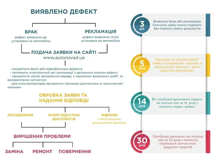 Гарантія на автозапчастини
